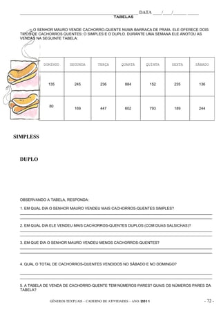 _____________________________________________________ DATA ____/____/______ _____
                                                 TABELAS


        O SENHOR MAURO VENDE CACHORRO-QUENTE NUMA BARRACA DE PRAIA. ELE OFERECE DOIS
  TIPOS DE CACHORROS QUENTES: O SIMPLES E O DUPLO. DURANTE UMA SEMANA ELE ANOTOU AS
  VENDAS NA SEGUINTE TABELA:




             DOMINGO      SEGUNDA       TERÇA        QUARTA      QUINTA    SEXTA      SÁBADO




               135          245           236         884          152      235         136




                80
                            169           447         602          793      189         244




SIMPLESS



  DUPLO




  OBSERVANDO A TABELA, RESPONDA:

  1. EM QUAL DIA O SENHOR MAURO VENDEU MAIS CACHORROS-QUENTES SIMPLES?
  _____________________________________________________________________________________________
  _____________________________________________________________________________________________

  2. EM QUAL DIA ELE VENDEU MAIS CACHORROS-QUENTES DUPLOS (COM DUAS SALSICHAS)?
  _____________________________________________________________________________________________
  _____________________________________________________________________________________________

  3. EM QUE DIA O SENHOR MAURO VENDEU MENOS CACHORROS-QUENTES?
  _____________________________________________________________________________________________
  _____________________________________________________________________________________________


  4. QUAL O TOTAL DE CACHORROS-QUENTES VENDIDOS NO SÁBADO E NO DOMINGO?

  _____________________________________________________________________________________________
  _____________________________________________________________________________________________

  5. A TABELA DE VENDA DE CACHORRO-QUENTE TEM NÚMEROS PARES? QUAIS OS NÚMEROS PARES DA
  TABELA?


                GÊNEROS TEXTUAIS – CADERNO DE ATIVIDADES – ANO /2011                       - 72 -
 