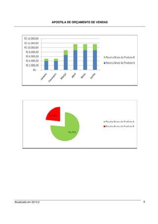APOSTILA DE ORÇAMENTO DE VENDAS
Atualizado em 2013.2 6
 