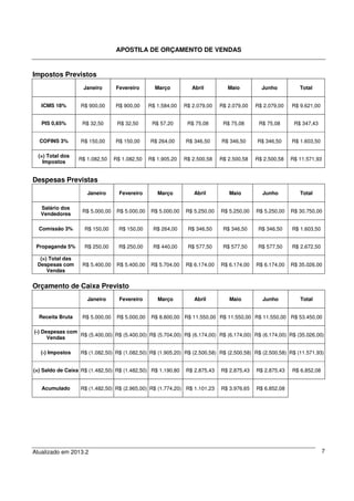 APOSTILA DE ORÇAMENTO DE VENDAS
Atualizado em 2013.2 7
Impostos Previstos
Janeiro Fevereiro Março Abril Maio Junho Total
ICMS 18% R$ 900,00 R$ 900,00 R$ 1.584,00 R$ 2.079,00 R$ 2.079,00 R$ 2.079,00 R$ 9.621,00
PIS 0,65% R$ 32,50 R$ 32,50 R$ 57,20 R$ 75,08 R$ 75,08 R$ 75,08 R$ 347,43
COFINS 3% R$ 150,00 R$ 150,00 R$ 264,00 R$ 346,50 R$ 346,50 R$ 346,50 R$ 1.603,50
(=) Total dos
Impostos
R$ 1.082,50 R$ 1.082,50 R$ 1.905,20 R$ 2.500,58 R$ 2.500,58 R$ 2.500,58 R$ 11.571,93
Despesas Previstas
Janeiro Fevereiro Março Abril Maio Junho Total
Salário dos
Vendedores
R$ 5.000,00 R$ 5.000,00 R$ 5.000,00 R$ 5.250,00 R$ 5.250,00 R$ 5.250,00 R$ 30.750,00
Comissão 3% R$ 150,00 R$ 150,00 R$ 264,00 R$ 346,50 R$ 346,50 R$ 346,50 R$ 1.603,50
Propaganda 5% R$ 250,00 R$ 250,00 R$ 440,00 R$ 577,50 R$ 577,50 R$ 577,50 R$ 2.672,50
(=) Total das
Despesas com
Vendas
R$ 5.400,00 R$ 5.400,00 R$ 5.704,00 R$ 6.174,00 R$ 6.174,00 R$ 6.174,00 R$ 35.026,00
Orçamento de Caixa Previsto
Janeiro Fevereiro Março Abril Maio Junho Total
Receita Bruta R$ 5.000,00 R$ 5.000,00 R$ 8.800,00 R$ 11.550,00 R$ 11.550,00 R$ 11.550,00 R$ 53.450,00
(-) Despesas com
Vendas
R$ (5.400,00) R$ (5.400,00) R$ (5.704,00) R$ (6.174,00) R$ (6.174,00) R$ (6.174,00) R$ (35.026,00)
(-) Impostos R$ (1.082,50) R$ (1.082,50) R$ (1.905,20) R$ (2.500,58) R$ (2.500,58) R$ (2.500,58) R$ (11.571,93)
(=) Saldo de Caixa R$ (1.482,50) R$ (1.482,50) R$ 1.190,80 R$ 2.875,43 R$ 2.875,43 R$ 2.875,43 R$ 6.852,08
Acumulado R$ (1.482,50) R$ (2.965,00) R$ (1.774,20) R$ 1.101,23 R$ 3.976,65 R$ 6.852,08
 