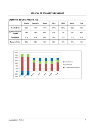 APOSTILA DE ORÇAMENTO DE VENDAS
Atualizado em 2013.2 8
Orçamento de Caixa Previsto (%)
Janeiro Fevereiro Março Abril Maio Junho Total
Receita Bruta 100% 100% 100% 100% 100% 100% 100%
(-) Despesas com
Vendas
108% 108% 65% 53% 53% 53% 66%
(-) Impostos 22% 22% 22% 22% 22% 22% 22%
Saldo de Caixa -30% -30% 14% 25% 25% 25% 13%
 