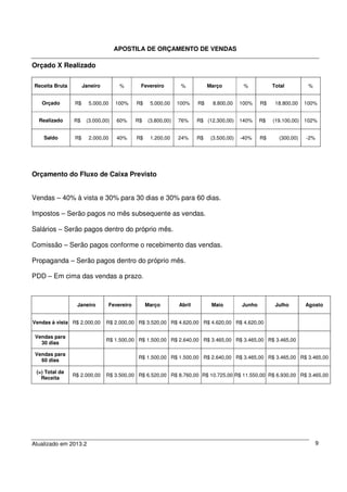 APOSTILA DE ORÇAMENTO DE VENDAS
Atualizado em 2013.2 9
Orçado X Realizado
Receita Bruta Janeiro % Fevereiro % Março % Total %
Orçado R$ 5.000,00 100% R$ 5.000,00 100% R$ 8.800,00 100% R$ 18.800,00 100%
Realizado R$ (3.000,00) 60% R$ (3.800,00) 76% R$ (12.300,00) 140% R$ (19.100,00) 102%
Saldo R$ 2.000,00 40% R$ 1.200,00 24% R$ (3.500,00) -40% R$ (300,00) -2%
Orçamento do Fluxo de Caixa Previsto
Vendas – 40% à vista e 30% para 30 dias e 30% para 60 dias.
Impostos – Serão pagos no mês subsequente as vendas.
Salários – Serão pagos dentro do próprio mês.
Comissão – Serão pagos conforme o recebimento das vendas.
Propaganda – Serão pagos dentro do próprio mês.
PDD – Em cima das vendas a prazo.
Janeiro Fevereiro Março Abril Maio Junho Julho Agosto
Vendas à vista R$ 2.000,00 R$ 2.000,00 R$ 3.520,00 R$ 4.620,00 R$ 4.620,00 R$ 4.620,00
Vendas para
30 dias
R$ 1.500,00 R$ 1.500,00 R$ 2.640,00 R$ 3.465,00 R$ 3.465,00 R$ 3.465,00
Vendas para
60 dias
R$ 1.500,00 R$ 1.500,00 R$ 2.640,00 R$ 3.465,00 R$ 3.465,00 R$ 3.465,00
(=) Total da
Receita
R$ 2.000,00 R$ 3.500,00 R$ 6.520,00 R$ 8.760,00 R$ 10.725,00 R$ 11.550,00 R$ 6.930,00 R$ 3.465,00
 