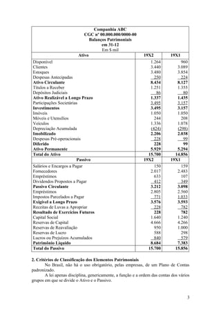 Companhia ABC
                            CGC nº 00.000.000/0000-00
                               Balanços Patrimoniais
                                     em 31-12
                                     Em $ mil
                         Ativo                               19X2           19X1
Disponível                                                      1.264            960
Clientes                                                        3.440          3.089
Estoques                                                        3.480          3.854
Despesas Antecipadas                                              250            224
Ativo Circulante                                                8.434          8.127
Títulos a Receber                                               1.251          1.355
Depósitos Judiciais                                                86             80
Ativo Realizável a Longo Prazo                                  1.337          1.435
Participações Societárias                                       3.495          3.157
Investimentos                                                   3.495          3.157
Imóveis                                                         1.050          1.050
Móveis e Utensílios                                               244            208
Veículos                                                        1.336          1.078
Depreciação Acumulada                                           (424)          (298)
Imobilizado                                                     2.206          2.038
Despesas Pré-operacionais                                         228             99
Diferido                                                          228             99
Ativo Permanente                                                5.929          5.294
Total do Ativo                                                 15.700         14.856
                        Passivo                              19X2           19X1
Salários e Encargos a Pagar                                       150            159
Fornecedores                                                    2.017          2.483
Empréstimos                                                       633            107
Dividendos Propostos a Pagar                                      412            349
Passivo Circulante                                              3.212          3.098
Empréstimos                                                     2.805          2.560
Impostos Parcelados a Pagar                                       771          1.033
Exigível a Longo Prazo                                          3.576          3.593
Receitas de Luvas a Apropriar                                     228            782
Resultado de Exercícios Futuros                                   228            782
Capital Social                                                  1.640          1.240
Reservas de Capital                                             4.666          4.266
Reservas de Reavaliação                                           950          1.000
Reservas de Lucro                                                 588            298
Lucros ou Prejuízos Acumulados                                    840            579
Patrimônio Líquido                                              8.684          7.383
Total do Passivo                                               15.700         15.856

2. Critérios de Classificação dos Elementos Patrimoniais
       No Brasil, não há o uso obrigatório, pelas empresas, de um Plano de Contas
padronizado.
       A lei apenas disciplina, genericamente, a função e a ordem das contas dos vários
grupos em que se divide o Ativo e o Passivo.


                                                                                     3
 