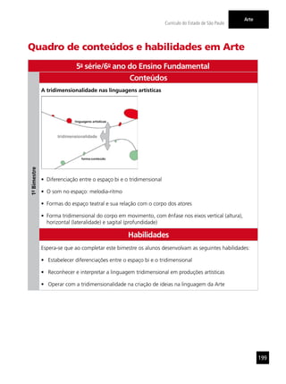 199
Currículo do Estado de São Paulo
Arte
Quadro de conteúdos e habilidades em Arte
5a
- série/6o
- ano do Ensino Fundamental
1º-Bimestre
Conteúdos
A tridimensionalidade nas linguagens artísticas
•	 Diferenciação entre o espaço bi e o tridimensional
•	 O som no espaço: melodia-ritmo
•	 Formas do espaço teatral e sua relação com o corpo dos atores
•	 Forma tridimensional do corpo em movimento, com ênfase nos eixos vertical (altura),
horizontal (lateralidade) e sagital (profundidade)
Habilidades
Espera-se que ao completar este bimestre os alunos desenvolvam as seguintes habilidades:
•	 Estabelecer diferenciações entre o espaço bi e o tridimensional
•	 Reconhecer e interpretar a linguagem tridimensional em produções artísticas
•	 Operar com a tridimensionalidade na criação de ideias na linguagem da Arte
 