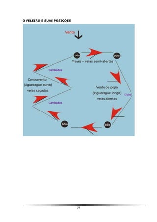 29
O VELEIRO E SUAS POSIÇÕES
 