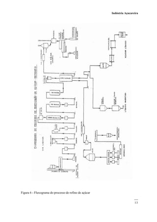 Indústria Açucareira
13
Figura 6 - Fluxograma do processo de refino de açúcar
 