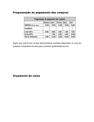 Programação de pagamento das compras


                             Programação de pagamento das compras
                                        Dezembro Janeiro    Fevereiro Março     Abril
             COMPRAS (60% das vendas)    12.000    15.000     15.000   18.000    18.000

             PAGAMENTO
             à vista (40%)                4.800    6.000       6.000    7.200     7.200
             30 dias (60%)                         7.200       9.000    9.000    10.800
             Total de recebimentos        4.800    13.200     15.000   16.200    18.000


Agora que você já tem os dois demonstrativos auxiliares elaborados, é a vez de
preparar o orçamento de caixa para o primeiro quadrimestre do ano.




Orçamento de caixa
 