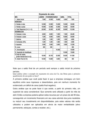 Orçamento de caixa
  MÊS                              JANEIRO FEVEREIRO MARÇO     ABRIL     TOTAL
  1 . Saldo Inicial                     7.000  10.550   14.800     9.800     7.000
  INGRESSOS
  2. Vendas à vista                   12.500    12.500   15.000    15.000    55.000
  3. Vendas a prazo                   10.000    12.500   12.500    15.000    50.000
  4. Total Disponível (1+ 2 + 3)      29.500    35.550   42.300    39.800   112.000
  DESEMBOLSOS
  5. Compras à vista                   6.000    6.000     7.200     7.200    26.400
  6. Compras a prazo                   7.200    9.000     9.000    10.800    36.000
  7. Salários                          1.200    1.200     1.200     1.200    4.800
  8. Comissões (5%)                    1.250    1.250     1.500     1.500    5.500
  9. Impostos                          3.000    3.000     3.600     3.600    13.200
  10. Juros                             300       300                          600
  11. Amortizações                                       10.000              10.000
  12. Aquisição de Imobilizado                                     15.000    15.000
  13.Total de saídas
                                      18.950    20.750   32.500    39.300   111.500
    (5+6+7+8+9+10+11+12)
  14. Saldo Final (4-13)              10.550    14.800    9.800      500       500




Note que o saldo final de um período será sempre o saldo inicial do próximo
período.
Qual análise sobre o exemplo do orçamento de caixa da Cia. das Botas para o primeiro
quadrimestre do ano pode-se fazer?
A primeira análise que você pode fazer é que a empresa conseguiu um bom
equilíbrio entre seus ingressos e desembolsos, pois em nenhum momento foi
evidenciado um déficit de caixa (saldo final negativo).
Outra análise que se pode fazer é que existe, a partir do primeiro mês, um
superávit de caixa considerável. Que somente será utilizado a partir do mês de
abril. Então a empresa poderia aplicar estes recursos por um prazo de até 90 dias,
conseguindo um incremento financeiro em seu caixa advindo dos juros recebidos
ou reduzir seu investimento em disponibilidades, pois estes valores não serão
utilizados e podem ser aplicados em ativos de maior rentabilidade (ativo
permanente, estoques, contas a receber, etc.).
 