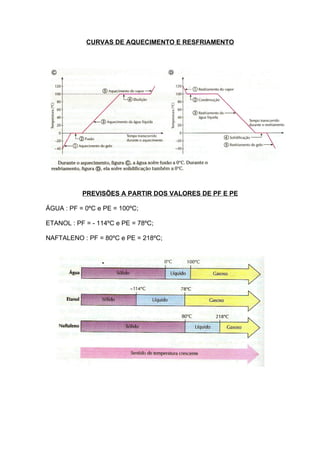 CURVAS DE AQUECIMENTO E RESFRIAMENTO




           PREVISÕES A PARTIR DOS VALORES DE PF E PE

ÁGUA : PF = 0ºC e PE = 100ºC;

ETANOL : PF = - 114ºC e PE = 78ºC;

NAFTALENO : PF = 80ºC e PE = 218ºC;
 