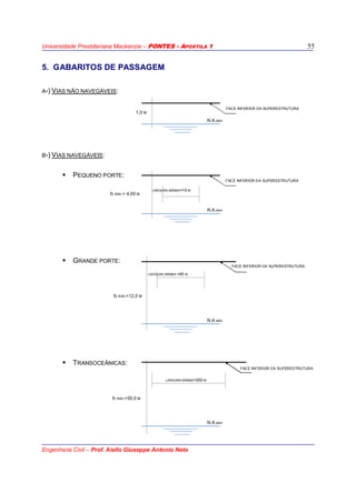 Universidade Presbiteriana Mackenzie – PONTES - APOSTILA 1
Engenharia Civil – Prof. Aiello Giuseppe Antonio Neto
55
5. GABARITOS DE PASSAGEM
A-) VIAS NÃO NAVEGÁVEIS:
1,0 M
FACE INFERIOR DA SUPERESTRUTURA
N.A.MÁX.
B-) VIAS NAVEGÁVEIS:
PEQUENO PORTE:
FACE INFERIOR DA SUPERESTRUTURA
h min.= 4,00 M
LARGURA MÍNIMA=10 M
N.A.MÁX.
GRANDE PORTE:
FACE INFERIOR DA SUPERESTRUTURA
LARGURA MÍNIMA =40 M
h min.=12,0 M
N.A.MÁX.
TRANSOCEÂNICAS:
FACE INFERIOR DA SUPERESTRUTURA
LARGURA MÍNIMA=250 M
h min.=55,0 M
N.A.MÁX.
 