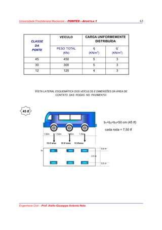 Universidade Presbiteriana Mackenzie – PONTES - APOSTILA 1
Engenharia Civil – Prof. Aiello Giuseppe Antonio Neto
63
CLASSE
DA
PONTE
VEÍCULO CARGA UNIFORMEMENTE
DISTRIBUÍDA
PESO TOTAL
(KN)
q
(KN/m2
)
q’
(KN/m2
)
45 450 5 3
30 300 5 3
12 120 4 3
VISTA LATERAL ESQUEMÁTICA DOS VEÍCULOS E DIMENSÕES DA ÁREA DE
CONTATO DAS RODAS NO PAVIMENTO:
45 tf
b1=b2=b3=50 cm (45 tf)
cada roda = 7,50 tf
1,50m 1,50m 1,50m 1,50m
15 tf /eixo 15 tf /eixo 15 tf/eixo
0,5 m
b1 b2 b3
2,0 m
0,5 m
 