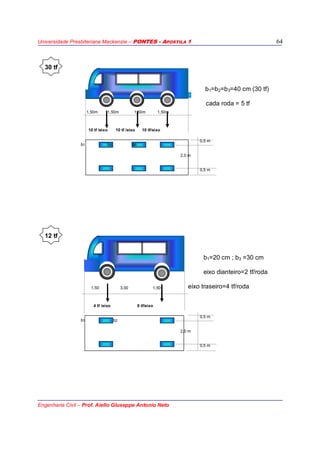 Universidade Presbiteriana Mackenzie – PONTES - APOSTILA 1
Engenharia Civil – Prof. Aiello Giuseppe Antonio Neto
64
30 tf
b1=b2=b3=40 cm (30 tf)
cada roda = 5 tf
1,50m 1,50m 1,50m 1,50m
10 tf /eixo 10 tf /eixo 10 tf/eixo
0,5 m
b1 b2 b3
2,0 m
0,5 m
12 tf
b1=20 cm ; b3 =30 cm
eixo dianteiro=2 tf/roda
1,50 3,00 1,50 eixo traseiro=4 tf/roda
4 tf /eixo 8 tf/eixo
0,5 m
b1 b2 b3
2,0 m
0,5 m
 