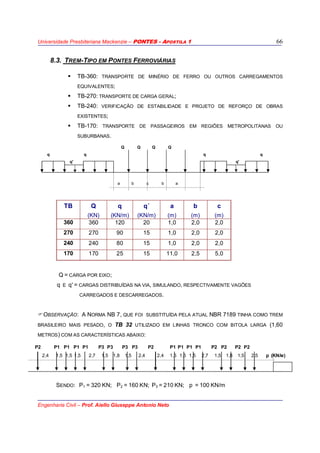 Universidade Presbiteriana Mackenzie – PONTES - APOSTILA 1
Engenharia Civil – Prof. Aiello Giuseppe Antonio Neto
66
8.3. TREM-TIPO EM PONTES FERROVIÁRIAS
TB-360: TRANSPORTE DE MINÉRIO DE FERRO OU OUTROS CARREGAMENTOS
EQUIVALENTES;
TB-270: TRANSPORTE DE CARGA GERAL;
TB-240: VERIFICAÇÃO DE ESTABILIDADE E PROJETO DE REFORÇO DE OBRAS
EXISTENTES;
TB-170: TRANSPORTE DE PASSAGEIROS EM REGIÕES METROPOLITANAS OU
SUBURBANAS.
Q Q Q Q
q q q q
q' q'
a b c b a
TB Q
(KN)
q
(KN/m)
q´
(KN/m)
a
(m)
b
(m)
c
(m)
360 360 120 20 1,0 2,0 2,0
270 270 90 15 1,0 2,0 2,0
240 240 80 15 1,0 2,0 2,0
170 170 25 15 11,0 2,5 5,0
Q = CARGA POR EIXO;
q E q' = CARGAS DISTRIBUÍDAS NA VIA, SIMULANDO, RESPECTIVAMENTE VAGÕES
CARREGADOS E DESCARREGADOS.
OBSERVAÇÃO: A NORMA NB 7, QUE FOI SUBSTITUÍDA PELA ATUAL NBR 7189 TINHA COMO TREM
BRASILEIRO MAIS PESADO, O TB 32 UTILIZADO EM LINHAS TRONCO COM BITOLA LARGA (1,60
METROS) COM AS CARACTERÍSTICAS ABAIXO:
P2 P1 P1 P1 P1 P3 P3 P3 P3 P2 P1 P1 P1 P1 P2 P2 P2 P2
2,4 1,5 1,5 1,5 2,7 1,5 1,8 1,5 2,4 2,4 1,5 1,5 1,5 2,7 1,5 1,8 1,5 2,5 p (KN/M)
SENDO: P1 = 320 KN; P2 = 160 KN; P3 = 210 KN; p = 100 KN/m
 