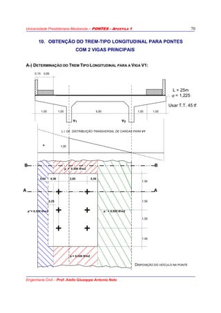 Universidade Presbiteriana Mackenzie – PONTES - APOSTILA 1
Engenharia Civil – Prof. Aiello Giuseppe Antonio Neto
70
10. OBTENÇÃO DO TREM-TIPO LONGITUDINAL PARA PONTES
COM 2 VIGAS PRINCIPAIS
A-) DETERMINAÇÃO DO TREM TIPO LONGITUDINAL PARA A VIGA V1:
0,15 0,85
L = 25m
∴ ϕ = 1,225
Usar T.T. 45 tf
1,00 1,00 5,00 1,00 1,00
v1 v2
L.I. DE DISTRIBUIÇÃO TRANSVERSAL DE CARGAS PARA V1
+ 1,00
B B
p = 0,500 tf/m2
0,60 0,50 2,00 0,50
1,50
A A
0,25 1,50
p”= 0,300 tf/m2 p ‘ = 0,500 tf/m2
1,50
1,50
p = 0,500 tf/m2
DISPOSIÇÃO DO VEÍCULO NA PONTE
 