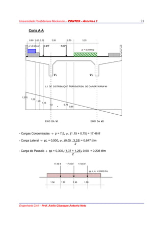 Universidade Presbiteriana Mackenzie – PONTES - APOSTILA 1
Engenharia Civil – Prof. Aiello Giuseppe Antonio Neto
71
Corte A-A
0,60 0,25 0,25 2,00 0,50 3,25
p”=0,3tf/m2 7,5ϕ 7,5ϕ
p’ = 0,5 tf/m2
v1 v2
L.I. DE DISTRIBUIÇÃO TRANSVERSAL DE CARGAS PARA V1
1,370
1,25
1,20
1,15
1,0 0,75
+ 0,65
EIXO DA V1 EIXO DA V2
- Cargas Concentradas → p = 7,5x ϕ x (1,15 + 0,75) = 17,46 tf
- Carga Lateral → pL = 0,500x ϕ x (0,65 x 3,25) = 0,647 tf/m
2
- Carga do Passeio→ pp = 0,300x (1,37 + 1,25)x 0,60 = 0,236 tf/m
2
17,46 tf 17,46 tf 17,46 tf
pp + pL = 0,883 tf/m
1,50 1,50 1,50 1,50
 