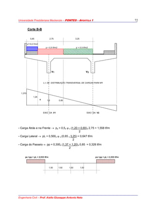 Universidade Presbiteriana Mackenzie – PONTES - APOSTILA 1
Engenharia Civil – Prof. Aiello Giuseppe Antonio Neto
72
Corte B-B
0,85 2,75 3,25
p”=0,3 f/m2
p = 0,5 tf/m2 p’ = 0,5 tf/m2
v1 v2
L.I. DE DISTRIBUIÇÃO TRANSVERSAL DE CARGAS PARA V1
1,370
1,20
+ 1,0 0,65
EIXO DA V1 EIXO DA V2
- Carga Atrás e na Frente → pa = 0,5x ϕ x (1,20 + 0,65)x 2,75 = 1,558 tf/m
2
- Carga Lateral → pL = 0,500x ϕ x (0,65 x 3,25) = 0,647 tf/m
2
- Carga do Passeio→ pp = 0,300x (1,37 + 1,20)x 0,85 = 0,328 tf/m
2
pa +pp + pL = 2,533 tf/m pa +pp + pL = 2,533 tf/m
1,50 1,50 1,50 1,50
 