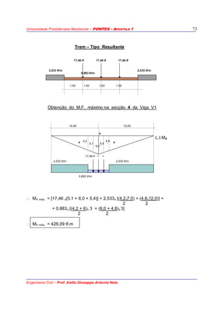 Universidade Presbiteriana Mackenzie – PONTES - APOSTILA 1
Engenharia Civil – Prof. Aiello Giuseppe Antonio Neto
73
Trem – Tipo Resultante
17,46 tf 17,46 tf 17,46 tf
2,533 tf/m
0,883 tf/m
2,533 tf/m
1,50 1,50 1,50 1,50
Obtenção do M.F. máximo na secção 4 da Viga V1
10,00 15,00
4
L.I.M4
+ 4,2
5,1 5,4
4,8
+
6,0
17,46 tf = =
2,533 tf/m 2,533 tf/m
0,883 tf/m
∴ M4 máx. = [17,46 x(5,1 + 6,0 + 5,4)] + 2,533x [(4,2x7,0) + (4,8x12,0)] +
2 2
+ 0,883x [(4,2 + 6)x 3 + (6,0 + 4,8)x 3]
2 2
∴ M4 máx. = 426,09 tf.m
 