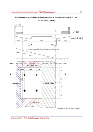 Universidade Presbiteriana Mackenzie – PONTES - APOSTILA 1
Engenharia Civil – Prof. Aiello Giuseppe Antonio Neto
74
B-) DETERMINAÇÃO DO TREM-TIPO PARA O VEÍCULO DE 12 TF E CÁLCULO DO M.F. E F.C.
NA SEÇÃO 0,4XL (8,0M)
0,10 0,90
L = 20m
Usar T.T. 12 tf
1,00 0,80 3,50 0,80 1,00
v1 v2
L.I. DE DISTRIBUIÇÃO TRANSVERSAL DE CARGAS PARA V1
1,486
1,229
1,00 +
B B
p = 0,400 ϕ tf/m2
0,55 0,50 2,00 0,50
1,50
A A
0,35 1,50
p”= 0,300 tf/m2 p ‘ = 0,400 ϕ tf/m2
1,50
1,50
p = 0,400 ϕ tf/m2
DISPOSIÇÃO DO VEÍCULO NA PONTE
 