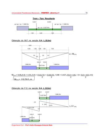 Universidade Presbiteriana Mackenzie – PONTES - APOSTILA 1
Engenharia Civil – Prof. Aiello Giuseppe Antonio Neto
76
Trem – Tipo Resultante
4,54 tf 9,08 tf
pa +pp + pL = 1,696 tf/m pa +pp + pL = 1,696 tf/m
pp + pL = 0,427 tf/m
1,50 3,00 1,50
Obtenção do M.F. na secção 0,4 x L (8,0m):
8,00
6,50 1,50 3,00 1,50 7,50
L.I. M0,4.L
3,9
4,8 +
3,6 3,0
9,08 tf 4,54 tf
1,696 tf/m
0,427 tf/m
1,696 tf/m
M0,4.L= 9,08x(4,8) + 4,54x (3,6) + [(3,0x7,5) + (3,9x6,5)]x 1,696 + 0,427x [(3,9 + 4,8)x 1,5+ (3,0 + 4,8)x 4,5]
2 2 2 2
∴ M0,4.L= 110,78 tf x m
Obtenção da F.C. na secção 0,4 x L (8,0m):
9,08 tf 4,54 tf
0,427 tf/m
1,696 tf/m
0,6
+ 0,45
0,375
L.I.V 0,4L
0,175 0,25
0,4
4,54 tf 9,08 tf
1,696 tf/m
0,427 tf/m
 