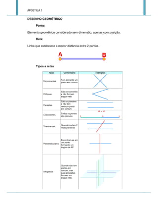 APOSTILA 1
DESENHO GEOMÉTRICO
Ponto:
Elemento geométrico considerado sem dimensão, apenas com posição.
Reta:
Linha que estabelece a menor distância entre 2 pontos.

Tipos e retas

 