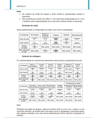 APOSTILA 1
Nota:
 No símbolo de solda em ângulo a linha vertical é representado sempre à
esquerda.
 Nos símbolos de chanfro em: Meio V, com meia face arredondada em K, e em
J também serão representadas com a sua linha vertical sempre à esquerda.
Símbolos de solda
Indica graficamente a configuração da solda, sem incluir a preparação:

Símbolo de soldagem
E a representação do conjunto dos elementos esta incluída a preparação da junta.

Nota:
Símbolos de soldas em ângulo, solda em chanfro meio V, em K, em J, duplo J e com
uma face redonda, de aresta entre uma peça curva ou flangeada e uma peça plana,
são sempre indicados com uma perna perpendicular (linha vertical) à esquerda do
símbolo.

 