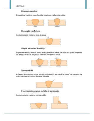 APOSTILA 1
Reforço excessivo
Excesso de metal da zona fundida, localizado na face da solda.

Deposição insuficiente
Insuficiência de metal na face da solda

Ângulo excessivo de reforço
Ângulo excessivo entre o plano da superfície do metal de base e o plano tangente
ao reforço de solda, traçado a partir da margem da solda.

Sobreposição
Excesso de metal da zona fundida sobreposto ao metal de base na margem da
solda, sem estar fundido ao metal de base

Penetração incompleta ou falta de penetração
Insuficiência de metal na raiz da solda

 