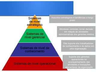 Prof. João Filho
Assuntos estratégicos e tendências a longo
prazo
Monitorar, controlar, tomar decisão
em relação ás atividades
administrativas dos gerentes médios
Dão suporte aos trabalhadores
de conhecimento e de dados em
uma organização.
Suporte aos gerentes
operacionais no
acompanhamento das
atividades e transações
elementares da organização
 