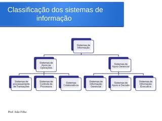 Prof. João Filho
Classificação dos sistemas de
informação
 