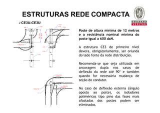 CE3U-CE3U
Poste de altura mínima de 12 metros
e a resistência nominal mínima do
poste igual a 600 daN.
A estrutura CE3 de primeiro nível
devera, obrigatoriamente, ser oriunda
do lado fonte da rede distribuição.
Recomenda-se que seja utilizada em
ancoragem dupla nos casos de
deflexão da rede até 90° e também
quando for necessária mudança de
seção do condutor.
No caso de deflexão externa (ângulo
oposto ao poste), os isoladores
poliméricos tipo pino das fases mais
afastadas dos postes podem ser
eliminados.
ESTRUTURAS REDE COMPACTA
 