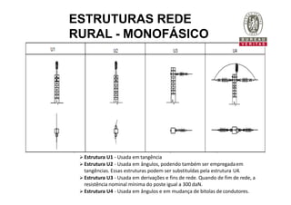 ESTRUTURAS REDE
RURAL - MONOFÁSICO
 Estrutura U1 - Usada em tangência
 Estrutura U2 - Usada em ângulos, podendo também ser empregadaem
tangências. Essas estruturas podem ser substituídas pela estrutura U4.
 Estrutura U3 - Usada em derivações e fins de rede. Quando de fim de rede, a
resistência nominal mínima do poste igual a 300 daN.
 Estrutura U4 - Usada em ângulos e em mudança de bitolas de condutores.
 
