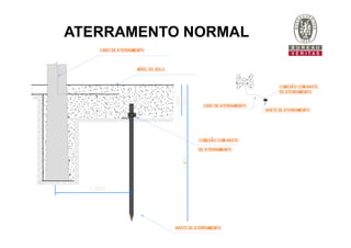 ATERRAMENTO NORMAL
 