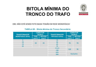 BITOLA MÍNIMA DO
TRONCO DO TRAFO
OBS: NÃO ESTÁ SENDO FEITO BAIXA TENSÃO EM REDE MONOFÁSICA!
 