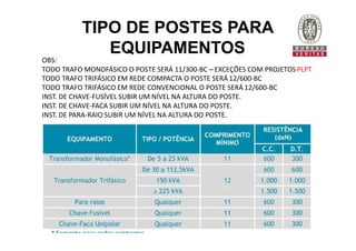 TIPO DE POSTES PARA
EQUIPAMENTOS
OBS:
TODO TRAFO MONOFÁSICO O POSTE SERÁ 11/300-BC – EXCEÇÕES COM PROJETOS PLPT
TODO TRAFO TRIFÁSICO EM REDE COMPACTA O POSTE SERÁ 12/600-BC
TODO TRAFO TRIFÁSICO EM REDE CONVENCIONAL O POSTE SERÁ 12/600-BC
INST. DE CHAVE-FUSÍVEL SUBIR UM NÍVEL NA ALTURA DO POSTE.
INST. DE CHAVE-FACA SUBIR UM NÍVEL NA ALTURA DO POSTE.
INST. DE PARA-RAIO SUBIR UM NÍVEL NA ALTURA DO POSTE.
 