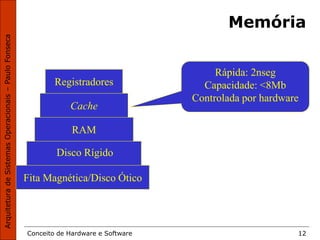 Conceito de Hardware e Software 12
Memória
Fita Magnética e Disco Ótico
Fita Magnética/Disco Ótico
Disco Rígido
RAM
Cache
Registradores
Rápida: 2nseg
Capacidade: <8Mb
Controlada por hardware
 