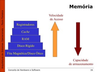 Conceito de Hardware e Software 16
Memória
Fita Magnética e Disco Ótico
Fita Magnética/Disco Ótico
Disco Rígido
RAM
Cache
Registradores
Velocidade
de Acesso
Capacidade
de armazenamento
 