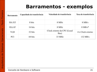 Conceito de Hardware e Software 21
Barramentos - exemplos
Barramento
Capacidade de transferência Velocidade de transferência Taxa de transferência
ISA XT 8 bits 8 MHz 8 MB/s
ISAAT 16 bits 8 MHz 8 MB/s*
VLB 32 bits
Clock externo da CPU (Local
Bus)
4 x Clock externo
PCI 64 bits 33 MHz 132 MB/s
 