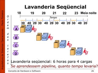 Conceito de Hardware e Software 26
Lavanderia Seqüencial
Lavanderia seqüencial: 6 horas para 4 cargas
Se aprendessem pipeline, quanto tempo levaria?
O
r
d
e
m
d
a
s
t
a
r
e
f
a
s
A
B
C
D
30 40 20 30 40 20 30 40 20 30 40 20
18 19 20 21 22 23 Meia noite
Tempo
 