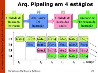 Conceito de Hardware e Software 29
Arq. Pipeling em 4 estágios
tempo
Instr.1P1
Unidade de
Busca da
instrução
t0
Instr.2
Instr.1P2
Analisador
Da
instrução
t1
Instr.3
Instr.2
Instr.1P3
Unidade de
Busca dos
dados
t2
Instr.4
Instr.3
Instr.2
Instr.1P4
Unidade de
Execução da
instrução
t3
Instr.5
Instr.4
Instr.3
Instr.2
t4
Instr.6
Instr.5
Instr.4
Instr.3
t5
Instr.7
Instr.6
Instr.5
Instr.4
t6
 