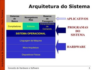 Conceito de Hardware e Software 3
Arquitetura do Sistema
Sistemas
de
Banco
Navegadores
Web
Reserva
de
Passagens
Compiladores
Interpretadores
de
Comando
Editores
SISTEMA OPERACIONAL
Dispositivos Físicos
Micro Arquitetura
Linguagem de Máquina
HARDWARE
APLICATIVOS
PROGRAMAS
DO
SISTEMA
 