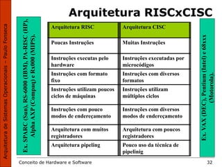 Conceito de Hardware e Software 32
Arquitetura RISCxCISC
Arquitetura RISC Arquitetura CISC
Poucas Instruções Muitas Instruções
Instruções executas pelo
hardware
Instruções executadas por
microcódigos
Instruções com formato
fixo
Instruções com diversos
formatos
Instruções utilizam poucos
ciclos de máquinas
Instruções utilizam
múltiplos ciclos
Instruções com pouco
modos de endereçamento
Instruções com diversos
modos de endereçamento
Arquitetura com muitos
registradores
Arquitetura com poucos
registradores
Arquitetura pipeling Pouco uso da técnica de
pipelinig
Ex.SPARC(Sun),RS-6000(IBM),PA-RISC(HP),
AlphaAXP(Compaq)eRx000(MIPS).
Ex.VAX(DEC),Pentium(Intel)e68xxx
(Motorola).
 