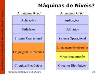 Conceito de Hardware e Software 33
Máquinas de Níveis?
Linguagem de máquina
Linguagem de máquina
Microprogramação
Circuitos Eletrônicos Circuitos Eletrônicos
Utilitários Utilitários
Sistema Operacional Sistema Operacional
Aplicações Aplicações
Arquitetura RISC Arquitetura CISC
 