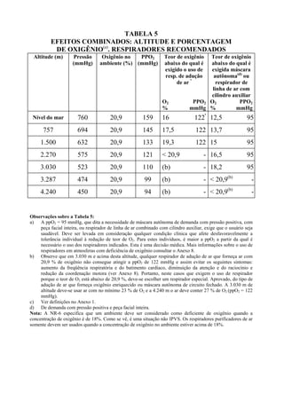 TABELA 5
EFEITOS COMBINADOS: ALTITUDE E PORCENTAGEM
DE OXIGÊNIO(a)
. RESPIRADORES RECOMENDADOS
Altitude (m) Pressão
(mmHg)
Oxigênio no
ambiente (%)
PPO2
(mmHg)
Teor de oxigênio
abaixo do qual é
exigido o uso de
resp. de adução
de ar ª
O2 PPO2
% mmHg
Teor de oxigênio
abaixo do qual é
exigida máscara
autônoma(d)
ou
respirador de
linha de ar com
cilindro auxiliar
O2 PPO2
% mmHg
Nível do mar 760 20,9 159 16 122ª
12,5 95
757 694 20,9 145 17,5 122 13,7 95
1.500 632 20,9 133 19,3 122 15 95
2.270 575 20,9 121 < 20,9 - 16,5 95
3.030 523 20,9 110 (b) - 18,2 95
3.287 474 20,9 99 (b) - < 20,9(b)
-
4.240 450 20,9 94 (b) - < 20,9(b)
-
Observações sobre a Tabela 5:
a) A ppO2 = 95 mmHg, que dita a necessidade de máscara autônoma de demanda com pressão positiva, com
peça facial inteira, ou respirador de linha de ar combinado com cilindro auxiliar, exige que o usuário seja
saudável. Deve ser levada em consideração qualquer condição clínica que afete desfavoravelmente a
tolerância individual à redução de teor de O2. Para estes indivíduos, é maior a ppO2 a partir da qual é
necessário o uso dos respiradores indicados. Esta é uma decisão médica. Mais informações sobre o uso de
respiradores em atmosferas com deficiência de oxigênio consultar o Anexo 8.
b) Observe que em 3.030 m e acima desta altitude, qualquer respirador de adução de ar que forneça ar com
20,9 % de oxigênio não consegue atingir a ppO2 de 122 mmHg e assim evitar os seguintes sintomas:
aumento da freqüência respiratória e do batimento cardíaco, diminuição da atenção e do raciocínio e
redução da coordenação motora (ver Anexo 8). Portanto, neste casos que exigem o uso de respirador
porque o teor de O2 está abaixo de 20,9 %, deve-se escolher um respirador especial. Aprovado, do tipo de
adução de ar que forneça oxigênio enriquecido ou máscara autônoma de circuito fechado. A 3.030 m de
altitude deve-se usar ar com no mínimo 23 % de O2 e a 4.240 m o ar deve conter 27 % de O2 (ppO2 = 122
mmHg).
c) Ver definições no Anexo 1.
d) De demanda com pressão positiva e peça facial inteira.
Nota: A NR-6 especifica que um ambiente deve ser considerado como deficiente de oxigênio quando a
concentração de oxigênio é de 18%. Como se vê, é uma situação não IPVS. Os respiradores purificadores de ar
somente devem ser usados quando a concentração de oxigênio no ambiente estiver acima de 18%.
 