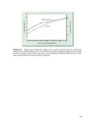 FIGURA 3.3
Relação entre conteúdo de oxigênio no ar do solo e potencial redox Eh. Foram feitas
medidas a 28 cm de profundidade em um solo que tinha sido irrigado continuamente durante 14 dias antes do
processo de secagem. Note a relação geral entre esses dois parâmetros. [Dados de Meek & Grass, (1975);
usado com permissão de Soil Science Society of America]

100

 