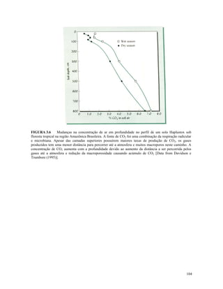 FIGURA 3.6
Mudanças na concentração de ar em profundidade no perfil de um solo Haplustox sob
floresta tropical na região Amazônica Brasileira. A fonte de CO2 foi uma combinação da respiração radicular
e microbiana. Apesar das camadas superiores possuírem maiores taxas de produção de CO2, os gases
produzidos tem uma menor distância para percorrer até a atmosfera e muitos macroporos neste caminho. A
concentração de CO2 aumenta com a profundidade devido ao aumento da distância a ser percorrida pelos
gases até a atmosfera e redução da macroporosidade causando acúmulo de CO2 [Data from Davidson e
Trumbore (1995)].

104

 