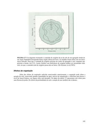 FIGURA 3.7 Um diagrama mostrando o conteúdo de oxigênio do ar do solo de um agregado úmido de
um Aquic Hapludoll (mosqueado franco argilo siltoso) do Iowa. As medidas foram feitas com um único
micro eletrodo. Note que o conteúdo de oxigênio próximo do centro do agregado é zero, enquanto que
próximo a borda é de 21%. Assim, bolsões com deficiência de oxigênio podem ser encontrados num
solo, em que o conteúdo total de oxigênio possa não ser baixo. (De Sextone, et al.(1985))
Efeitos da vegetação
Além dos efeitos da respiração radicular mencionados anteriormente, a vegetação pode afetar a
aeração do solo, removendo grandes quantidades de água, através da transpiração, o suficiente para baixar o
nível do lençol freático, em alguns solos mal drenados. Os dados da tabela 3.2 apresentam este efeito para
uma floresta de pinho. Os efeitos da profundidade do solo e estação do ano também são evidentes .

105

 