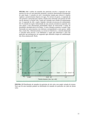 FIGURA 1.8 A análise do tamanho das partículas envolve a separação de uma
amostra de solo em suas partículas primarias e posterior determinação da proporção
de cada fração. A amostra de solo é inicialmente tratada para remover a matéria
orgânica e posteriormente dispersa em água. No método da pipeta, a suspensão de
solo primeiro é peneirada para separar a fração areia utilizando uma peneira de 0,05
mm de abertura; as frações silte e argila são coletadas num cilindro de sedimentação
(a). A suspensão de silte e argila é agitada e deixada em processo de sedimentação
(b). O conteúdo de argila é determinado de uma amostra extraída da suspensão com
uma pipeta a uma determinada profundidade depois de transcorrido o tempo de
decantação calculado pela lei de Stokes. A areia coletada na peneira é secada e logo
fracionada em outras peneiras com aberturas correspondentes a areia grossa, média
fina e muito fina. Alternativamente, no método do hidrômetro, a amostra dispersada
é colocada numa proveta e um hidrômetro é usado para determinar o peso das
partículas que permanecem em suspensão após diferentes tempos de sedimentação
(d). (Foto cortesia de R. Weil).

FIGURA 1.9 Distribuição do tamanho de partículas de três solos com ampla variação de textura.
Note que há uma transição gradual na distribuição do tamanho de partículas em cada um destes
solos.

13

 