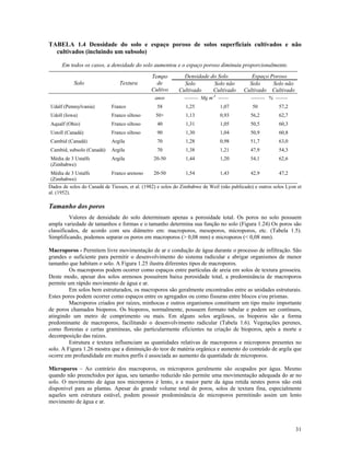TABELA 1.4 Densidade do solo e espaço poroso de solos superficiais cultivados e não
cultivados (incluindo um subsolo)
Em todos os casos, a densidade do solo aumentou e o espaço poroso diminuiu proporcionalmente.

Udalf (Pennsylvania)

Textura

Tempo
de
Cultivo

Densidade do Solo
Solo
Solo não
Cultivado
Cultivado

Espaço Poroso
Solo
Solo não
Cultivado Cultivado

anos

Solo

-------- Mg m-3 ------

-------- % ------50

Franco

58

1,25

1,07

57,2

Udoll (Iowa)

Franco siltoso

50+

1,13

0,93

56,2

62,7

Aqualf (Ohio)

Franco siltoso

40

1,31

1,05

50,5

60,3

Ustoll (Canadá)

Franco siltoso

90

1,30

1,04

50,9

60,8

Cambid (Canadá)

Argila

70

1,28

0,98

51,7

63,0

Cambid, subsolo (Canadá)

Argila

70

1,38

1,21

47,9

54,3

Média de 3 Ustalfs
(Zimbabwe)

Argila

20-50

1,44

1,20

54,1

62,6

Média de 3 Ustalfs
Franco arenoso
20-50
1,54
1,43
42,9
47,2
(Zimbabwe)
Dados de solos do Canadá de Tiessen, et al. (1982) e solos do Zimbabwe de Weil (não publicado) e outros solos Lyon et
al. (1952).

Tamanho dos poros
Valores de densidade do solo determinam apenas a porosidade total. Os poros no solo possuem
ampla variedade de tamanhos e formas e o tamanho determina sua função no solo (Figura 1.24) Os poros são
classificados, de acordo com seu diâmetro em: macroporos, mesoporos, microporos, etc. (Tabela 1.5).
Simplificando, podemos separar os poros em macroporos (> 0,08 mm) e microporos (< 0,08 mm).
Macroporos - Permitem livre movimentação de ar e condução de água durante o processo de infiltração. São
grandes o suficiente para permitir o desenvolvimento do sistema radicular e abrigar organismos de menor
tamanho que habitam o solo. A Figura 1.25 ilustra diferentes tipos de macroporos.
Os macroporos podem ocorrer como espaços entre partículas de areia em solos de textura grosseira.
Deste modo, apesar dos solos arenosos possuírem baixa porosidade total, a predominância de macroporos
permite um rápido movimento de água e ar.
Em solos bem estruturados, os macroporos são geralmente encontrados entre as unidades estruturais.
Estes poros podem ocorrer como espaços entre os agregados ou como fissuras entre blocos e/ou prismas.
Macroporos criados por raízes, minhocas e outros organismos constituem um tipo muito importante
de poros chamados bioporos. Os bioporos, normalmente, possuem formato tubular e podem ser contínuos,
atingindo um metro de comprimento ou mais. Em alguns solos argilosos, os bioporos são a forma
predominante de macroporos, facilitando o desenvolvimento radicular (Tabela 1.6). Vegetações perenes,
como florestas e certas gramíneas, são particularmente eficientes na criação de bioporos, após a morte e
decomposição das raízes.
Estrutura e textura influenciam as quantidades relativas de macroporos e microporos presentes no
solo. A Figura 1.26 mostra que a diminuição do teor de matéria orgânica e aumento do conteúdo de argila que
ocorre em profundidade em muitos perfis é associada ao aumento da quantidade de microporos.
Microporos – Ao contrário dos macroporos, os microporos geralmente são ocupados por água. Mesmo
quando não preenchidos por água, seu tamanho reduzido não permite uma movimentação adequada do ar no
solo. O movimento de água nos microporos é lento, e a maior parte da água retida nestes poros não está
disponível para as plantas. Apesar do grande volume total de poros, solos de textura fina, especialmente
aqueles sem estrutura estável, podem possuir predominância de microporos permitindo assim um lento
movimento de água e ar.

31

 