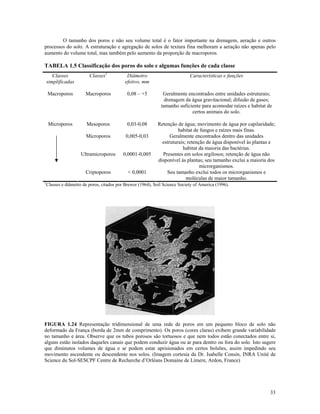 O tamanho dos poros e não seu volume total é o fator importante na drenagem, aeração e outros
processos do solo. A estruturação e agregação de solos de textura fina melhoram a aeração não apenas pelo
aumento do volume total, mas também pelo aumento da proporção de macroporos.

TABELA 1.5 Classificação dos poros do solo e algumas funções de cada classe
Classes
simplificadas

Classes1

Diâmetro
efetivo, mm

Características e funções

Macroporos

Macroporos

0,08 – +5

Geralmente encontrados entre unidades estruturais;
drenagem da água gravitacional; difusão de gases;
tamanho suficiente para acomodar raízes e habitat de
certos animais do solo.

Microporos

Mesoporos

0,03-0,08

Microporos

0,005-0,03

Ultramicroporos

0,0001-0,005

Criptoporos

< 0,0001

Retenção de água; movimento de água por capilaridade;
habitat de fungos e raízes mais finas.
Geralmente encontrados dentro das unidades
estruturais; retenção de água disponível às plantas e
habitat da maioria das bactérias.
Presentes em solos argilosos; retenção de água não
disponível às plantas; seu tamanho exclui a maioria dos
microrganismos.
Seu tamanho exclui todos os microrganismos e
moléculas de maior tamanho.

1

Classes e diâmetro de poros, citados por Brewer (1964), Soil Science Society of America (1996).

FIGURA 1.24 Representação tridimensional de uma rede de poros em um pequeno bloco de solo não
deformado da França (borda de 2mm de comprimento). Os poros (cores claras) exibem grande variabilidade
no tamanho e área. Observe que os tubos porosos são tortuosos e que nem todos estão conectados entre si,
alguns estão isolados daqueles canais que podem conduzir água ou ar para dentro ou fora do solo. Isto sugere
que diminutos volumes de água e ar podem estar aprisionados em certos bolsões, assim impedindo seu
movimento ascendente ou descendente nos solos. (Imagem cortesia da Dr. Isabelle Consin, INRA Unité de
Science du Sol-SESCPF Centre de Recherche d’Orléans Domaine de Limere, Ardon, France)

33

 