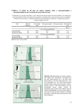 TABELA 1.7 Efeito de 50 anos de cultivo contínuo sobre a macroporosidade e
microporosidade de um Vertissolo de textura fina (Texas).
Comparado ao solo não perturbado, o solo cultivado apresentou menor macroporosidade e um aumento da
microporosidade devida a destruição dos agregados, transformando os poros presentes entre as unidades
estruturais em microporos. A diminuição da macroporosidade provavelmente é resultado da perda de
matéria orgânica do solo.
Solo

não perturbado
50 anos de cultivo
não perturbado
50 anos de cultivo

Matéria
Orgânica

Porosidade
total

Macroporosidade

Microporosidade Densidade do
solo

--------------------------------- % -------------------------0-15 cm de profundidade
5,6
58,3
32,7
25,6
2,9
50,2
16
34,2
15-30 cm de profundidade
4,2
56,1
27
29,1
2,8
50,7
14,7
36,0

Mg m-3
1,11
1,33
1,16
1,31

Dados de Laws e Evans (1949).

FIGURA 1.26 Distribuição de matéria orgânica,
silte, argila, areia, macroporos e microporos em
um solo franco-arenoso (a) e em dois solos
franco-siltosos, com boa estruturação (b) e com
má estruturação (c). Os solos franco-siltosos
possuem maior espaço poroso total que o francoarenoso, porém, o solo franco-siltoso com má
estruturação possui menor volume de
macroporos que os outros solos. Observe que em
maiores profundidades, nos solos franco-siltosos,
cerca de um terço da fração mineral é composta
por argila, o suficiente para caracterizá-los como
franco argilosos.

35

 