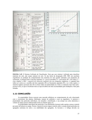 FIGURA 1.45. O Sistema Unificado de Classificação. Note que esse sistema é utilizado para classificar
materiais do solo, não corpos naturais do solo. As das letras da designação (SW, MH, etc) auxiliam
engenheiros na predição do comportamento dos materiais do solo quando utilizados com propósitos de
construção. A primeira letra é uma das seguintes: G = gravel (cascalho), S = sand (areia), M = silts (silte), C =
clays (argila), e OM = organich-rich materials (material rico em compostos orgânicos). A segunda letra
indica se a areia ou o cascalho são bem separados (W) ou fracamente separados (P), e se o silte, argila e o
material orgânico possuem alto (H) ou baixo índice de plasticidade (L). Entre os materiais mais finos (finegrained soils), os que se localizam mais ao topo da tabela são mais recomendados para fundações e base para
estradas.

1.11 CONCLUSÃO
As propriedades físicas exercem uma marcada influência no comportamento do solo relacionado
com o crescimento das plantas, hidrologia, manejo do ambiente e usos na engenharia. A natureza e
propriedades das partículas individuais, seu tamanho e distribuição, e seu arranjo nos solos determina o
volume do espaço poroso influenciando assim as relações água e ar.
As propriedades individuais das partículas e sua distribuição (textura) estão sujeitas a pouco controle
por parte do homem no campo. Porem, é possível exercer algum controle sobre o arranjo destas partículas em
agregados (estrutura do solo) e na estabilidade dos agregados. As lavouras e o tráfego deverão ser

57

 