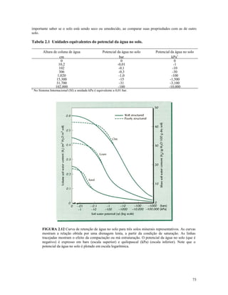 importante saber se o solo está sendo seco ou umedecido, ao comparar suas propriedades com as de outro
solo.

Tabela 2.1 Unidades equivalentes do potencial da água no solo.

1

Altura de coluna de água
cm
0
10,2
102
306
1,020
15,300
31,700
102,000

Potencial da água no solo
bar
0
-0,01
-0,1
-0,3
-1,0
-15
-31
-100

No Sistema Internacional (SI) a unidade kPa é equivalente a 0,01 bar.

Potencial da água no solo
kPa1
0
-1
-10
-30
-100
-1,500
-3,100
-10,000

FIGURA 2.12 Curva de retenção de água no solo para três solos minerais representativos. As curvas
mostram a relação obtida por uma drenagem lenta, a partir da condição de saturação. As linhas
tracejadas mostram o efeito da compactação ou má estruturação. O potencial da água no solo (que é
negativo) é expresso em bars (escala superior) e quilopascal (kPa) (escala inferior). Note que o
potencial da água no solo é plotado em escala logarítmica.

73

 